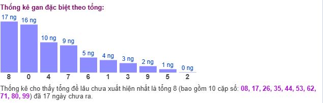 Thống kê tổng gan giải đặc biệt Thống kê tổng gan giải đặc biệt