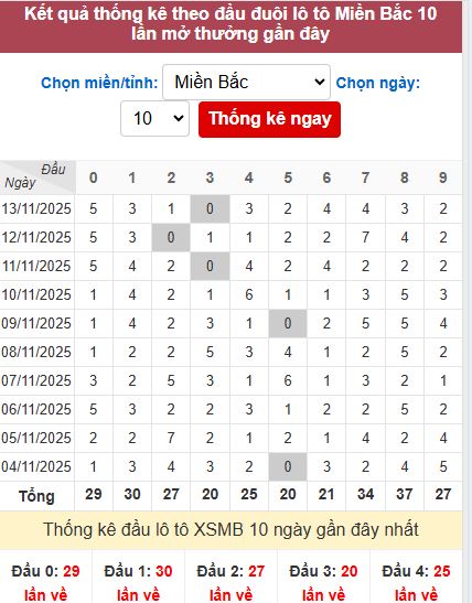 Thống kê đầu MB Thống kê đầu MB