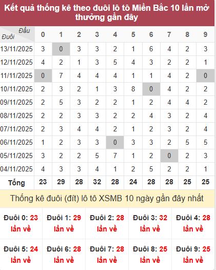 Thống kê đuôi MB Thống kê đuôi MB