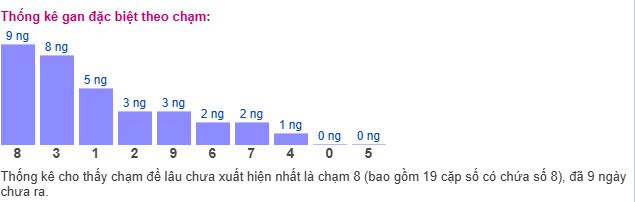 Thống kê chạm MB Thống kê chạm MB