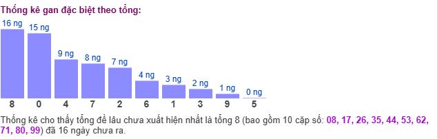 Thống kê tổng gan giải đặc biệt Thống kê tổng gan giải đặc biệt