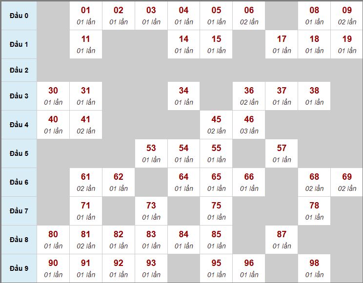 Thống kê biên độ MB Thống kê biên độ MB