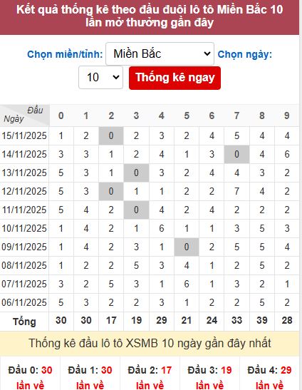 Thống kê đầu MB Thống kê đầu MB