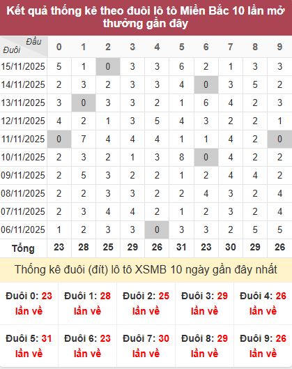 Thống kê đuôi MB Thống kê đuôi MB