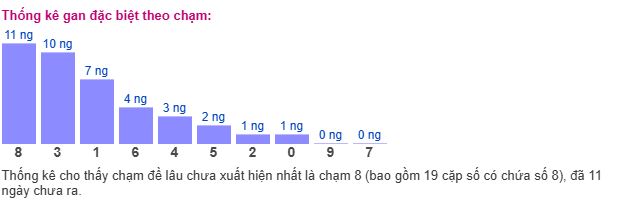 Thống kê theo chạm MB Thống kê theo chạm MB
