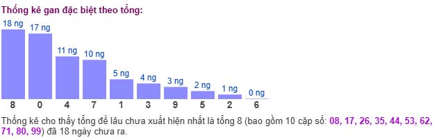 Thống kê tổng gan giải đặc biệt Thống kê tổng gan giải đặc biệt