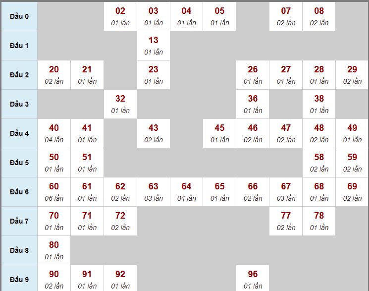 Thống kê biên độ MB Thống kê biên độ MB