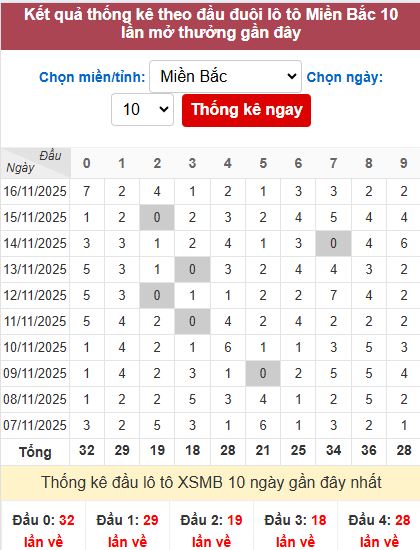 Thống kê đầu MB Thống kê đầu MB