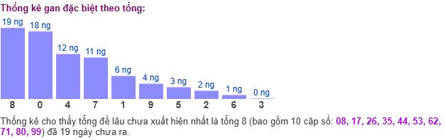 Thống kê tổng gan giải đặc biệt Thống kê tổng gan giải đặc biệt