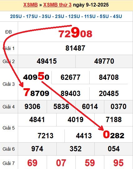 Soi cầu MB 10/12/2025