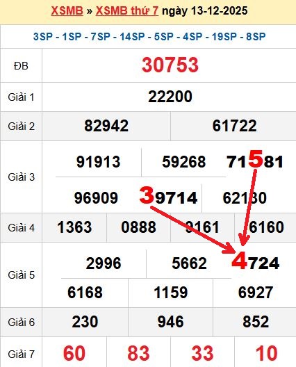 Soi cầu MB 14/12/2025 Soi cầu MB 14/12/2025