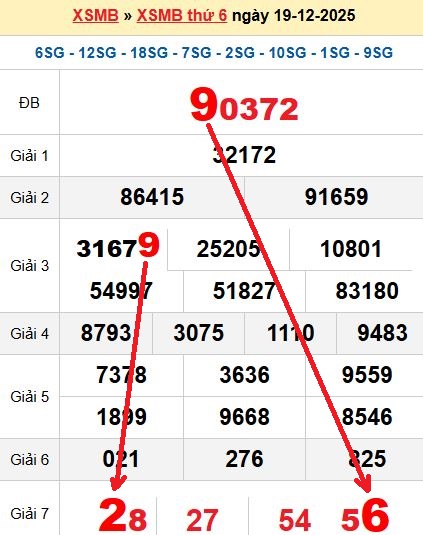 Soi cầu MB 20/12/2025 Soi cầu MB 20/12/2025