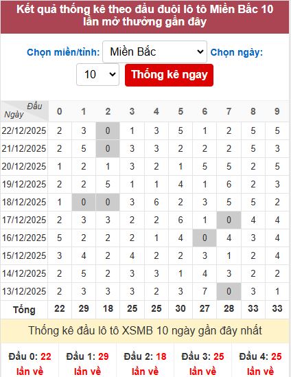 Thống kê đầu MB Thống kê đầu MB