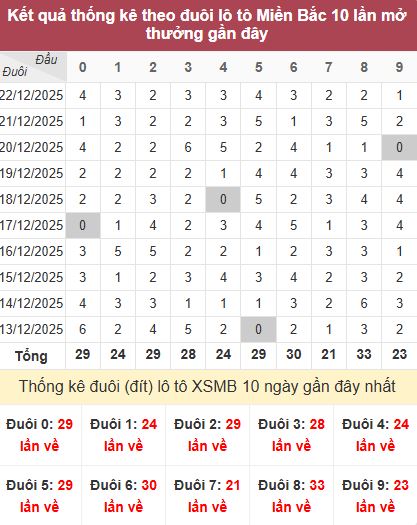 Thống kê đuôi MB Thống kê đuôi MB