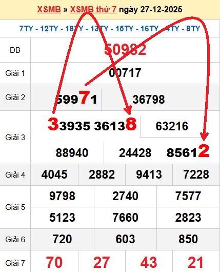 Soi cầu MB 28/12/2025
