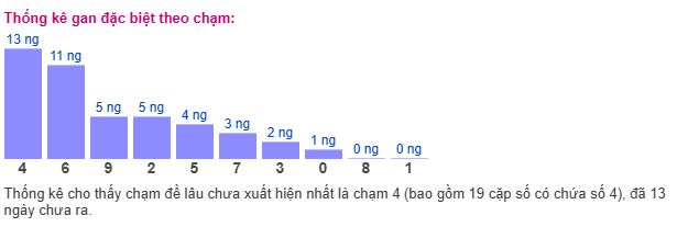 Thống kê MB theo chạm