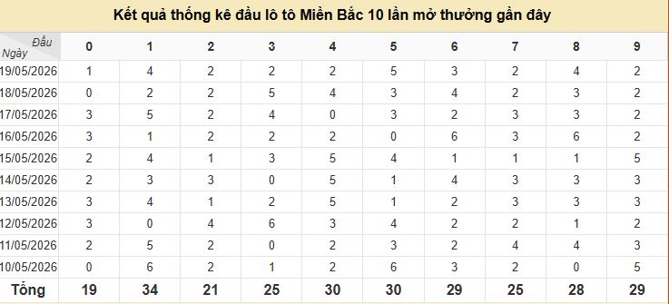 Thống kê đầu MB 20/5/2026