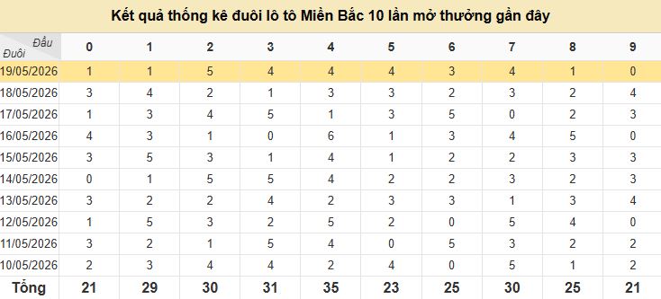 Thống kê đuôi MB 20/5/2026