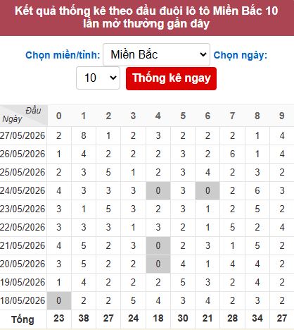 Thống kê đầu MB